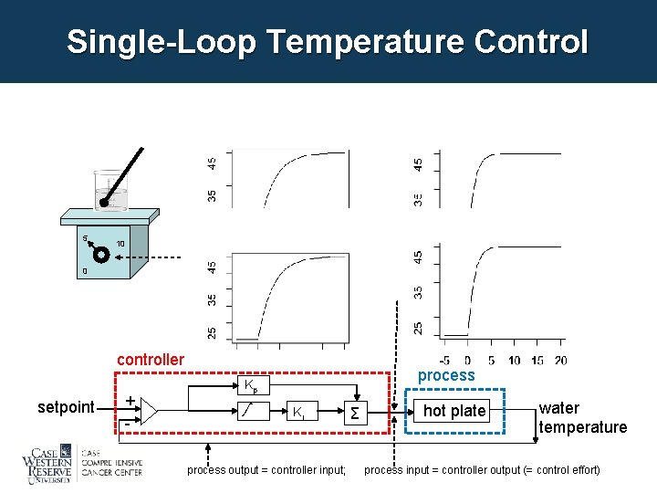 Single-Loop Temperature Control 5 10 0 controller setpoint + - process Kp ∫ Ki