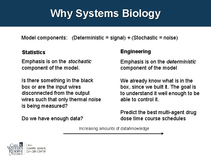 Why Systems Biology Model components: (Deterministic = signal) + (Stochastic = noise) Statistics Engineering