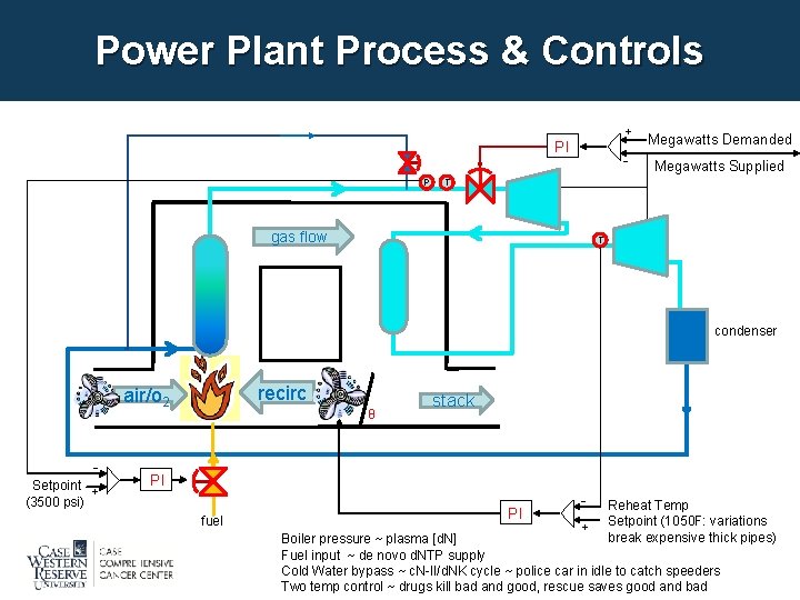 Power Plant Process & Controls + PI P - Megawatts Demanded Megawatts Supplied T