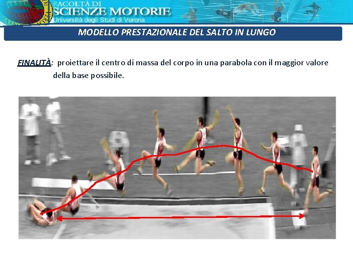 MODELLO PRESTAZIONALE DEL SALTO IN LUNGO FINALITÀ: proiettare il centro di massa del corpo MODELLO PRESTAZIONALE DEL SALTO IN LUNGO FINALITÀ: proiettare il centro di massa del corpo