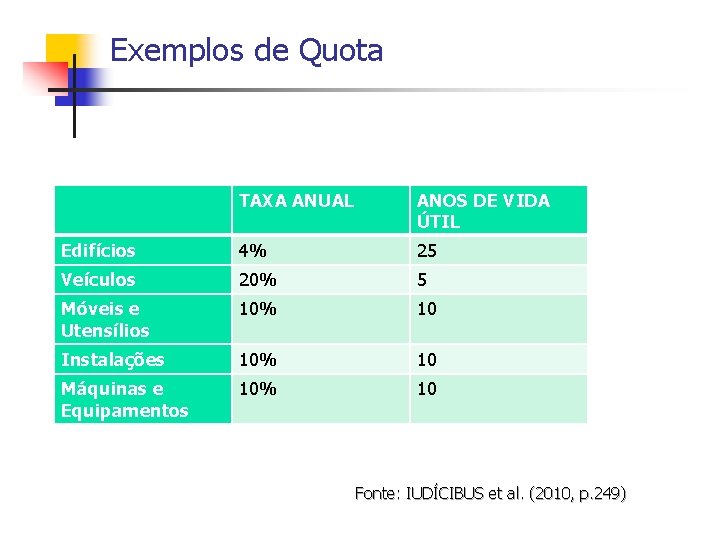 Exemplos de Quota TAXA ANUAL ANOS DE VIDA ÚTIL Edifícios 4% 25 Veículos 20%