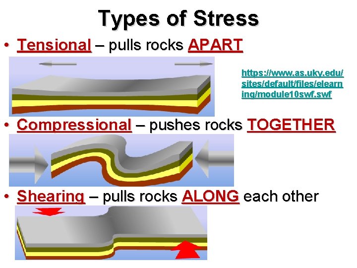 Types of Stress • Tensional – pulls rocks APART https: //www. as. uky. edu/