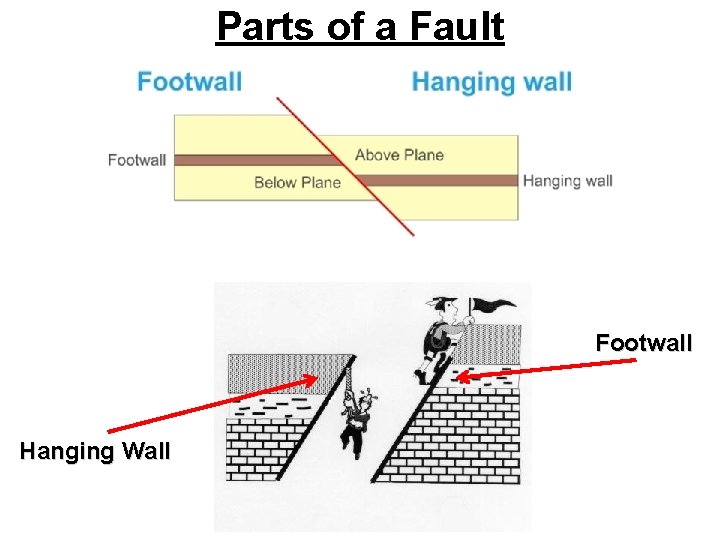 Parts of a Fault Footwall Hanging Wall 
