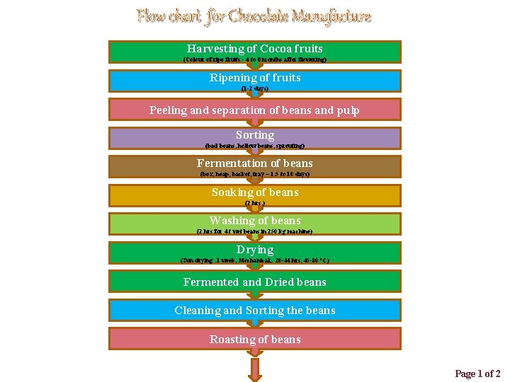 Flow chart for Chocolate Manufacture Harvesting of Cocoa fruits (Colour of ripe fruits -