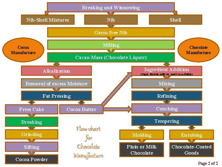 Breaking and Winnowing Nib-Shell Mixtures Shell Nib Germ-free Nib Milling Cocoa Manufacture Chocolate Manufacture