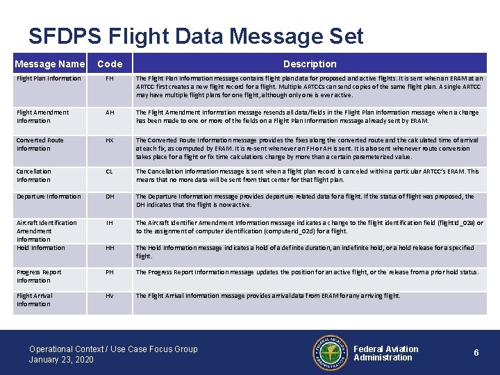 SFDPS Flight Data Message Set Message Name Code Description Flight Plan Information FH The