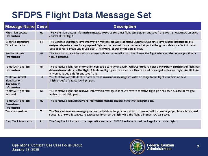 SFDPS Flight Data Message Set Message Name Code Description Flight Plan Update Information HU