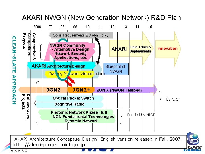 AKARI NWGN (New Generation Network) R&D Plan 2006 07 08 09 10 11 12