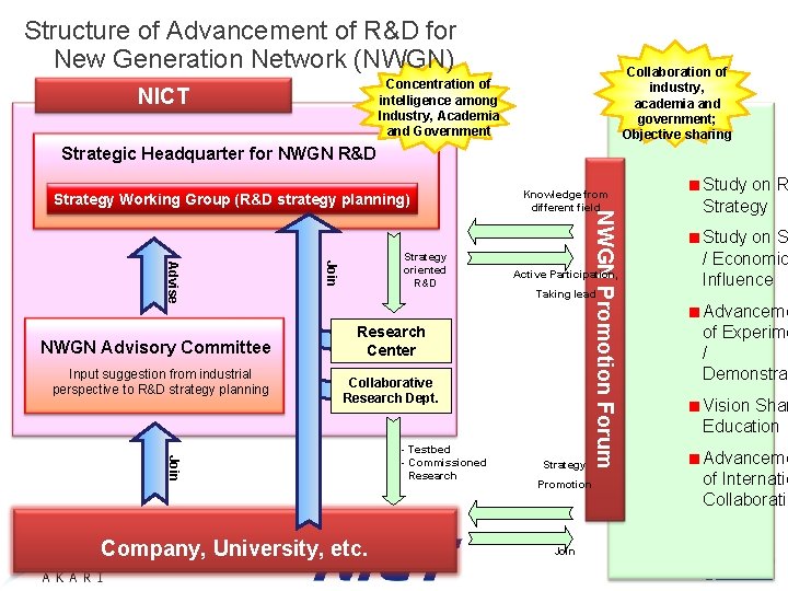 Structure of Advancement of R&D for New Generation Network (NWGN) Collaboration of industry, academia