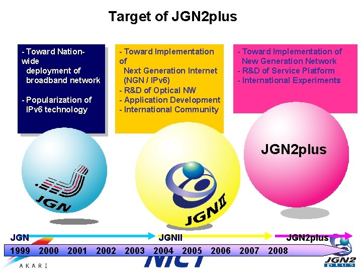 Target of JGN 2 plus - Toward Nationwide deployment of broadband network - Popularization