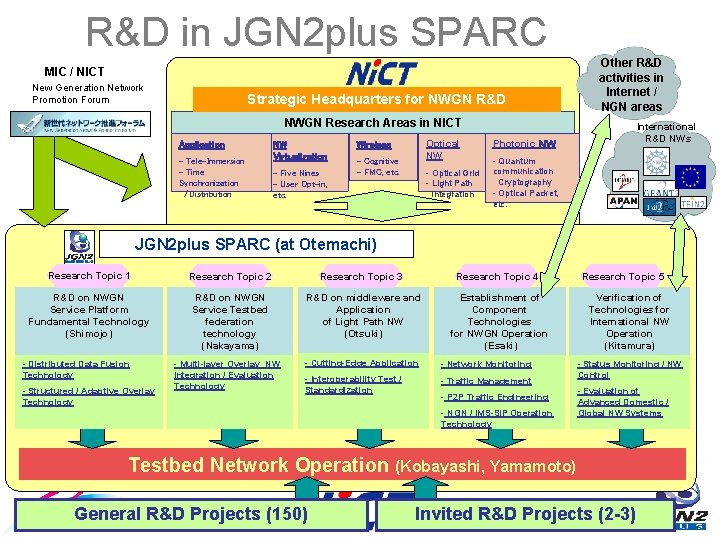 R&D in JGN 2 plus SPARC MIC / NICT New Generation Network Promotion Forum