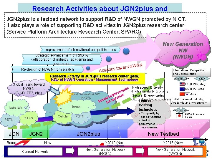 Research Activities about JGN 2 plus and NWGN JGN 2 plus is a testbed