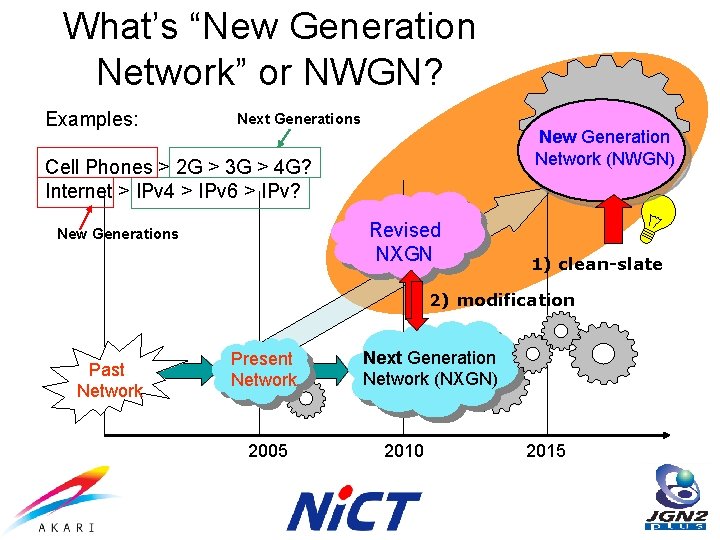 What’s “New Generation Network” or NWGN? Examples: Next Generations New Generation Network (NWGN) Cell