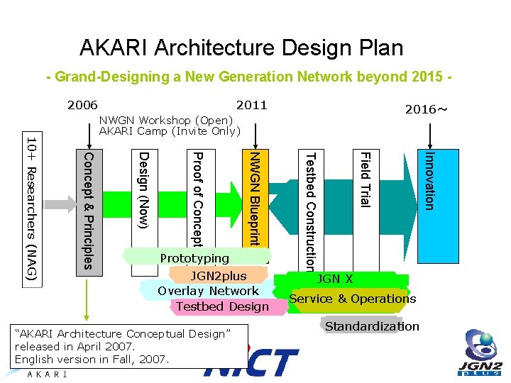 AKARI Architecture Design Plan - Grand-Designing a New Generation Network beyond 2015 2006 2011