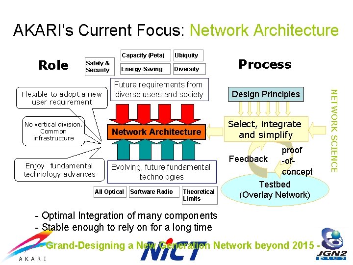 AKARI’s Current Focus: Network Architecture Role Safety & Security No vertical division. Common infrastructure