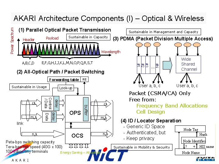 Power Spectrum AKARI Architecture Components (I) – Optical & Wireless (1) Parallel Optical Packet