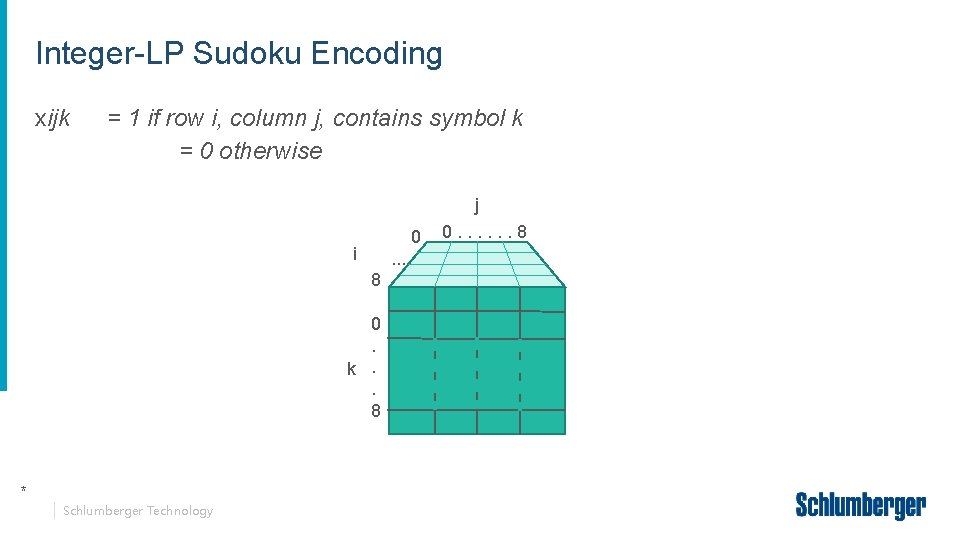 Integer-LP Sudoku Encoding xijk = 1 if row i, column j, contains symbol k