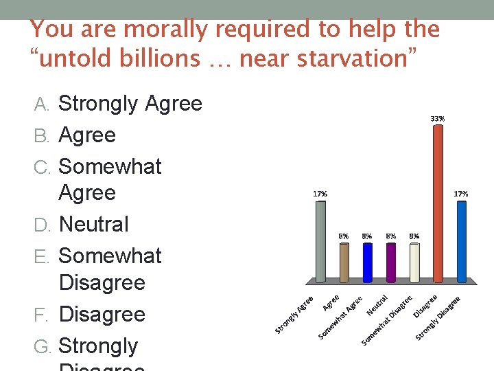You are morally required to help the “untold billions … near starvation” A. Strongly