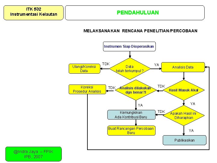 ITK 532 Instrumentasi Kelautan PENDAHULUAN MELAKSANAKAN RENCANA PENELITIAN/PERCOBAAN Instrumen Siap Dioperasikan Ulangi/Koreksi Data Koreksi