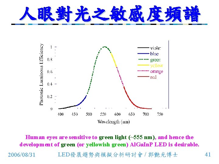 人眼對光之敏感度頻譜 Human eyes are sensitive to green light (~555 nm), and hence the development