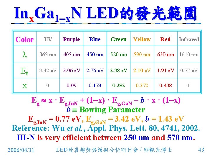 Inx. Ga 1 -x. N LED的發光範圍 Eg x · Eg, In. N + (1