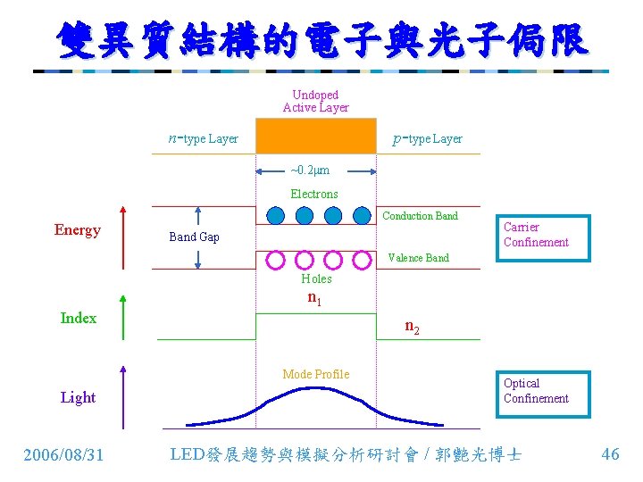 雙異質結構的電子與光子侷限 Undoped Active Layer n-type Layer p-type Layer ~0. 2μm Electrons Energy Conduction Band