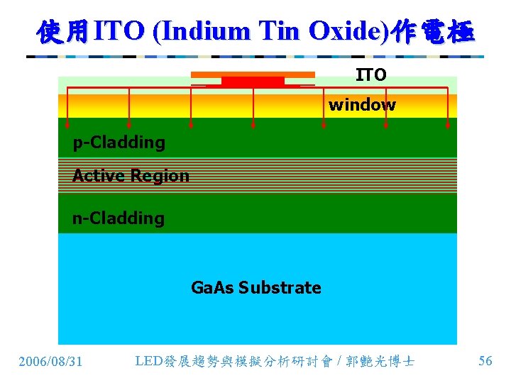 使用ITO (Indium Tin Oxide)作電極 ITO window p-Cladding Active Region n-Cladding Ga. As Substrate 2006/08/31