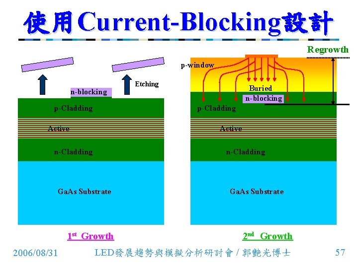 使用Current-Blocking設計 Regrowth p-window n-blocking p-Cladding Buried n-blocking p-Cladding Active n-Cladding Ga. As Substrate 1