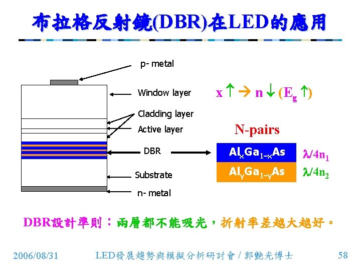 布拉格反射鏡(DBR)在LED的應用 p- metal Window layer x n (Eg ) Cladding layer Active layer N-pairs