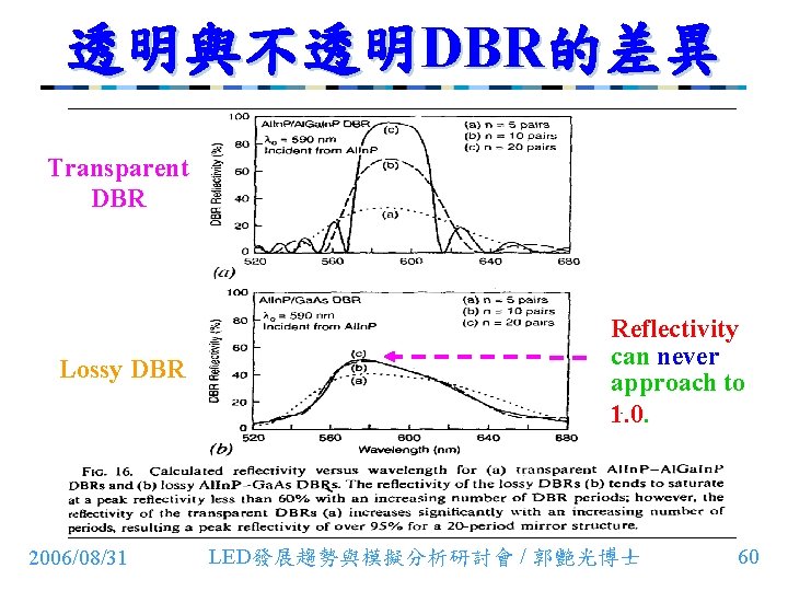 透明與不透明DBR的差異 Transparent DBR Lossy DBR 2006/08/31 Reflectivity can never approach to 1. 0. LED發展趨勢與模擬分析研討會
