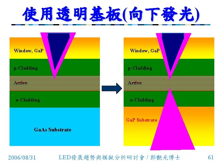 使用透明基板(向下發光) Window, Ga. P p-Cladding Active n-Cladding Ga. P Substrate Ga. As Substrate 2006/08/31