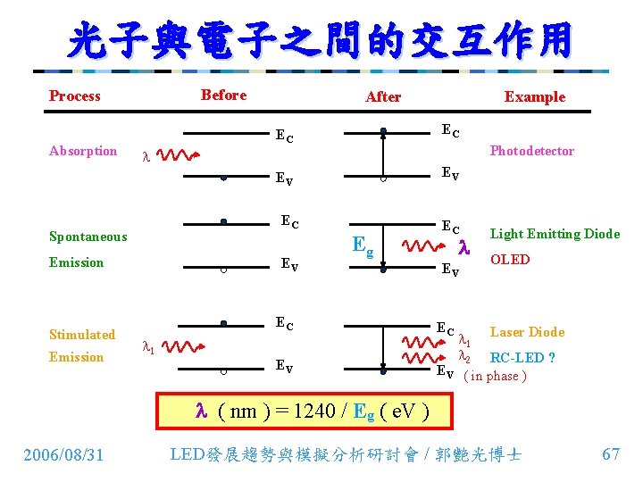 光子與電子之間的交互作用 Before Process Absorption Emission EC EV EV Photodetector EC Emission Example EC l