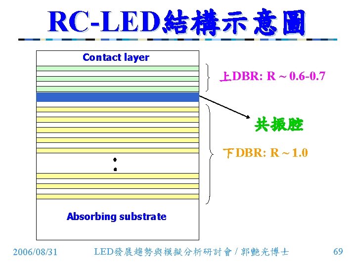 RC-LED結構示意圖 Contact layer 上DBR: R ~ 0. 6 -0. 7 共振腔 下DBR: R ~