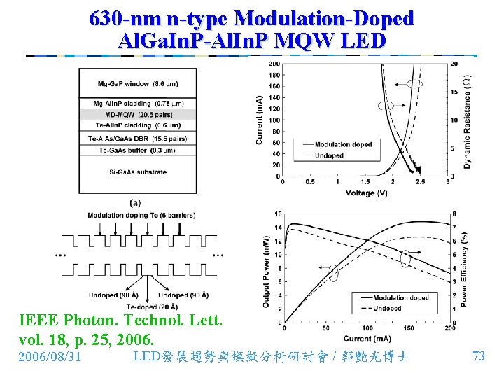 630 -nm n-type Modulation-Doped Al. Ga. In. P-Al. In. P MQW LED IEEE Photon.