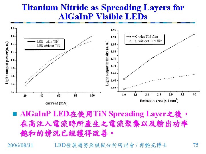 Titanium Nitride as Spreading Layers for Al. Ga. In. P Visible LEDs n Al.
