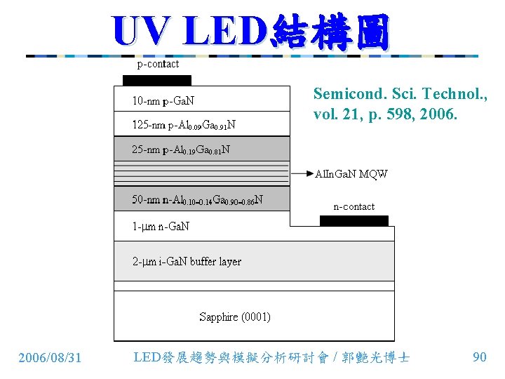 UV LED結構圖 Semicond. Sci. Technol. , vol. 21, p. 598, 2006/08/31 LED發展趨勢與模擬分析研討會 / 郭艷光博士