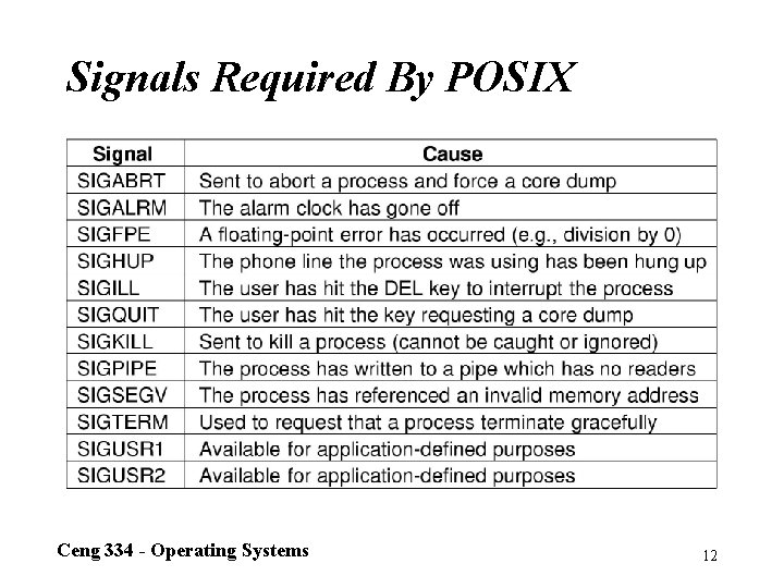 Signals Required By POSIX The signals required by POSIX. Ceng 334 - Operating Systems