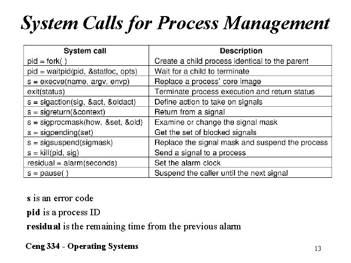 System Calls for Process Management s is an error code pid is a process