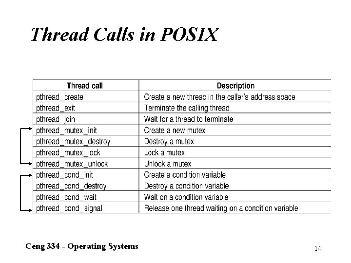 Thread Calls in POSIX The principal POSIX thread calls. Ceng 334 - Operating Systems