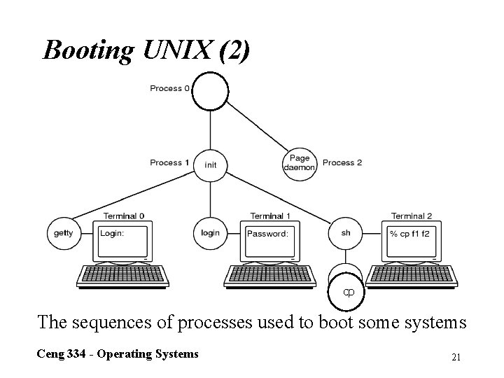 Booting UNIX (2) cp The sequences of processes used to boot some systems Ceng