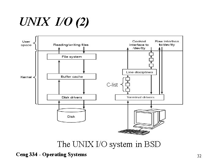 UNIX I/O (2) C-list The UNIX I/O system in BSD Ceng 334 - Operating