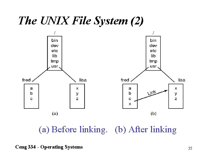 The UNIX File System (2) • Before linking. • After linking. (a) Before linking.