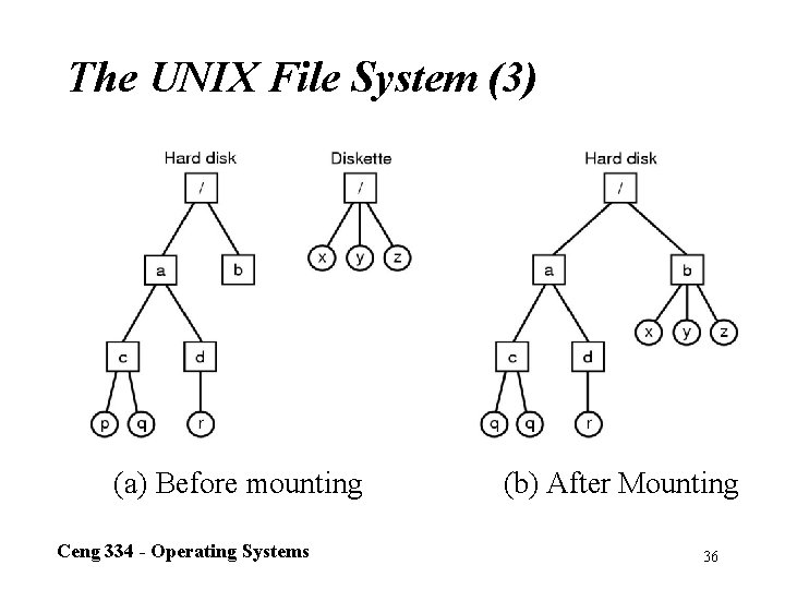 The UNIX File System (3) • Separate file systems • After mounting (a) Before