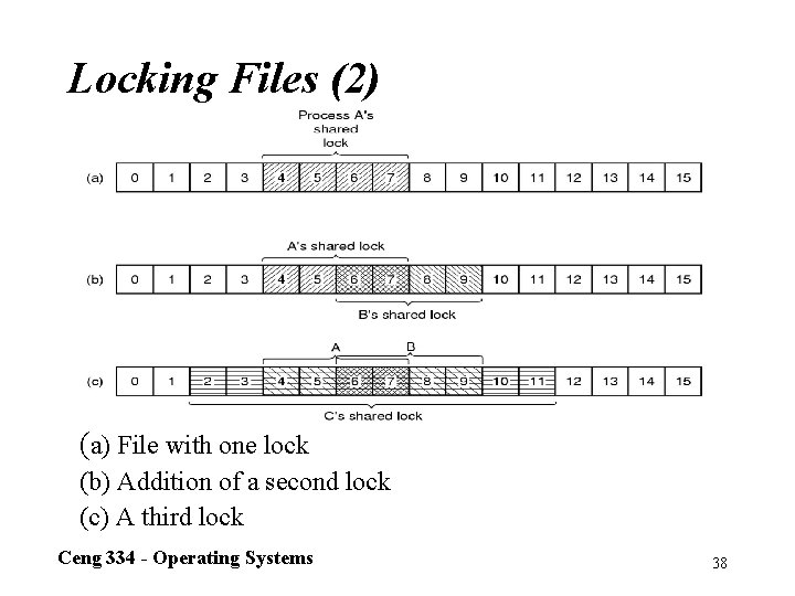 Locking Files (2) (a) File with one lock (b) Addition of a second lock