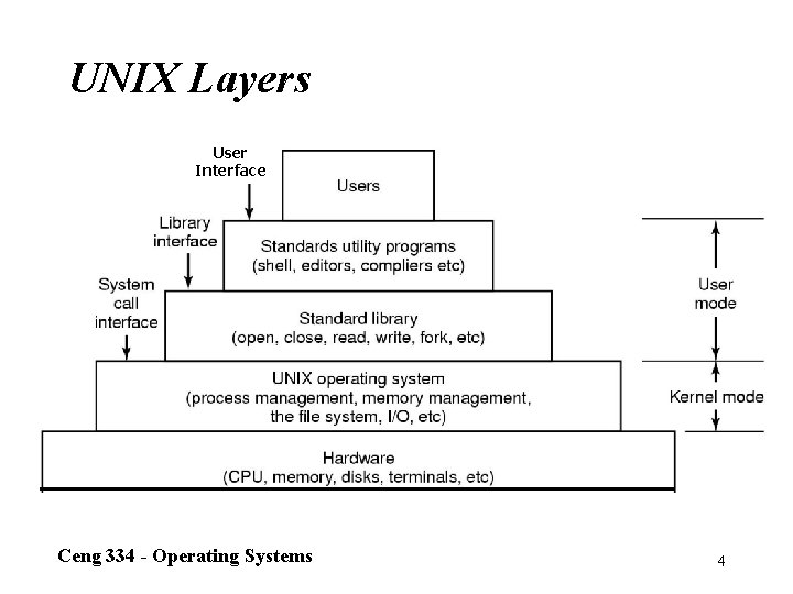 UNIX Layers User Interface The layers of a UNIX system. Ceng 334 - Operating