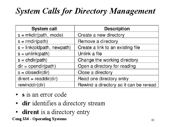System Calls for Directory Management • s is an error code • dir identifies