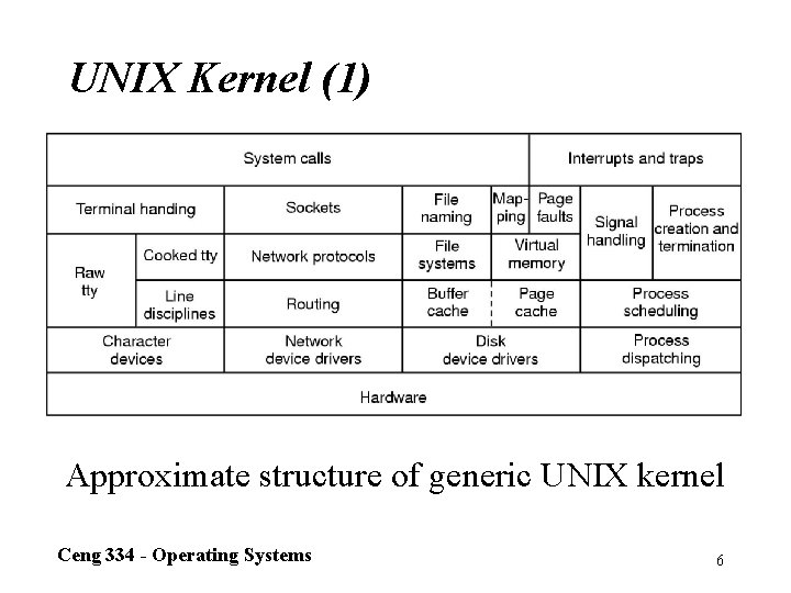 UNIX Kernel (1) Approximate structure of generic UNIX kernel Ceng 334 - Operating Systems