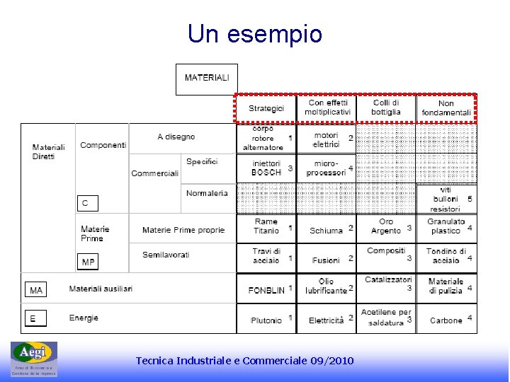 Un esempio Tecnica Industriale e Commerciale 09/2010 