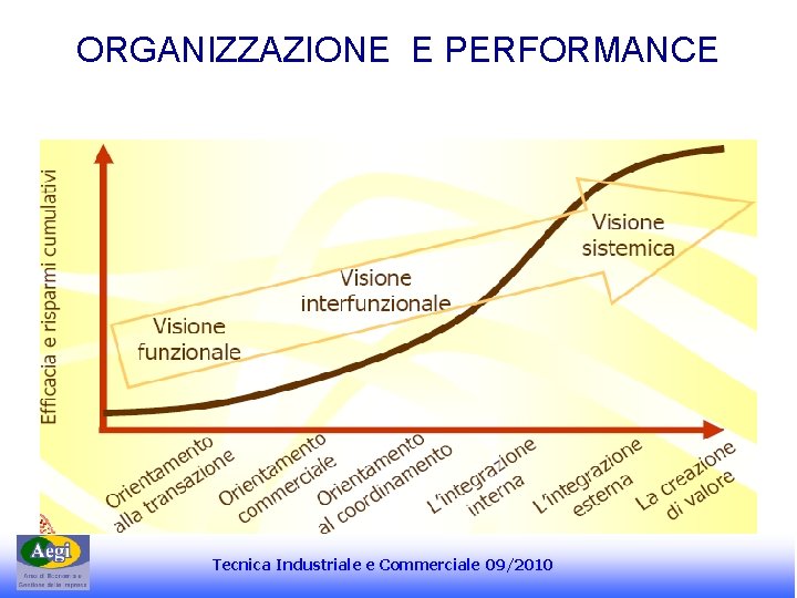 ORGANIZZAZIONE E PERFORMANCE Tecnica Industriale e Commerciale 09/2010 ORGANIZZAZIONE E PERFORMANCE Tecnica Industriale e Commerciale 09/2010