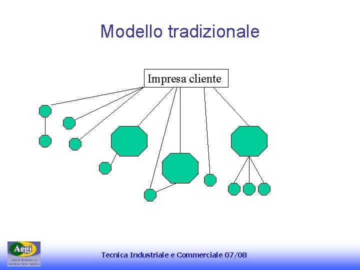 Modello tradizionale Impresa cliente Tecnica Industriale ee Commerciale 09/2010 07/08 Modello tradizionale Impresa cliente Tecnica Industriale ee Commerciale 09/2010 07/08